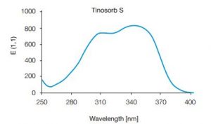 Biểu đồ phân tích khả năng chống nắng của Tinosorb